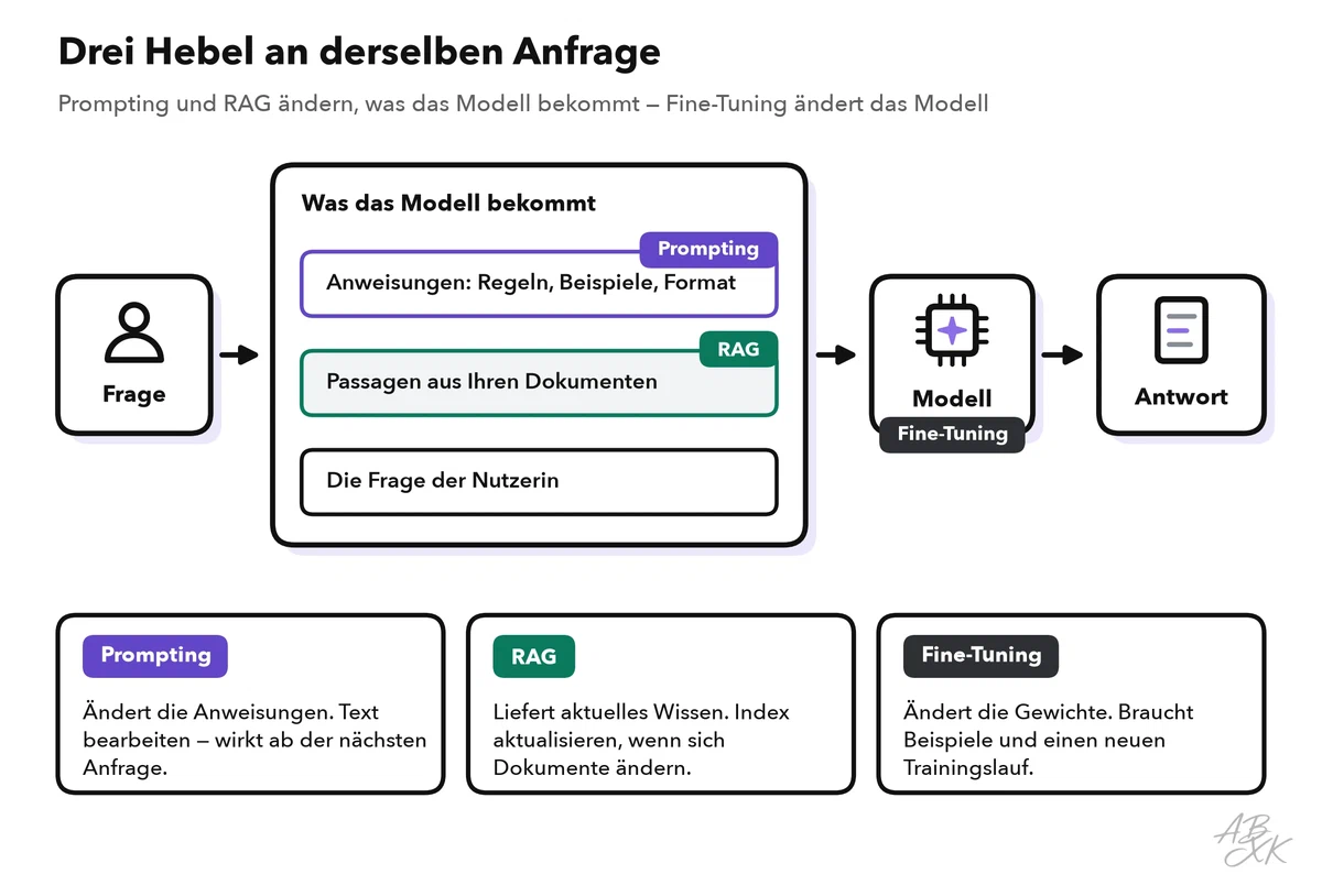 Schema einer Anfrage: Der Prompt enthält Anweisungen, Passagen aus Ihren Dokumenten und die Frage der Nutzerin; er geht an das Modell, das die Antwort schreibt; Prompting setzt an den Anweisungen an, RAG an den Passagen und Fine-Tuning am Modell
