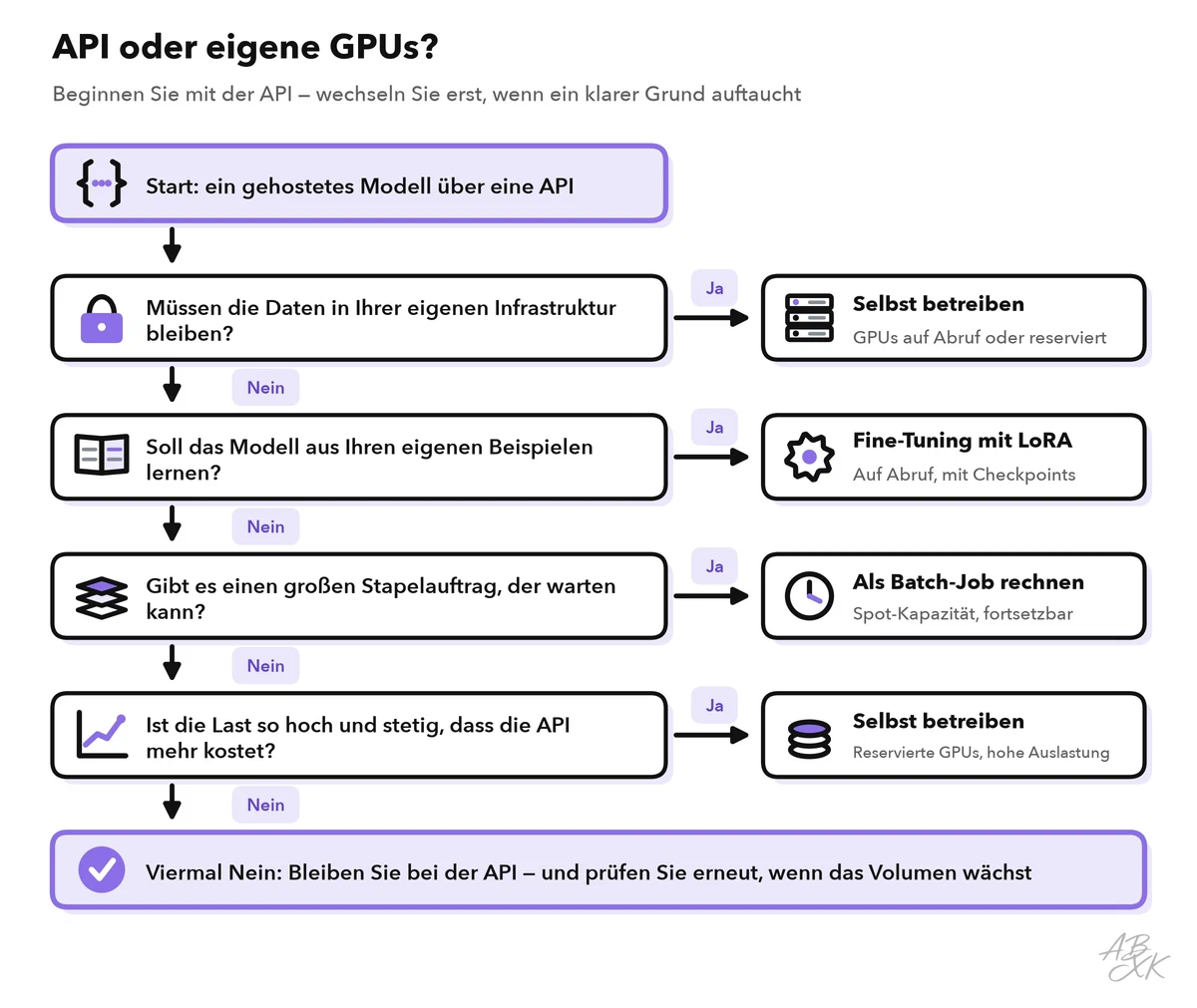 Entscheidungsbaum: Start mit einer gehosteten API; vier Ja-Nein-Fragen zu Datenkontrolle, Lernen aus eigenen Beispielen, großen Batch-Jobs und stetig hoher Last führen jeweils zu einer Form, GPUs zu mieten; viermal Nein heißt, Sie bleiben bei der API