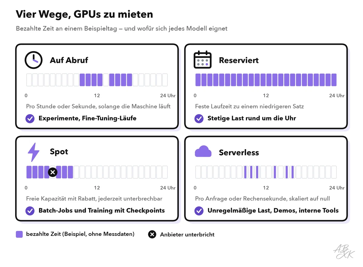 Vier Karten: GPUs auf Abruf, reserviert, als Spot und serverless, jeweils mit den bezahlten Stunden an einem Beispieltag, der Art der Abrechnung und dem passenden Einsatz