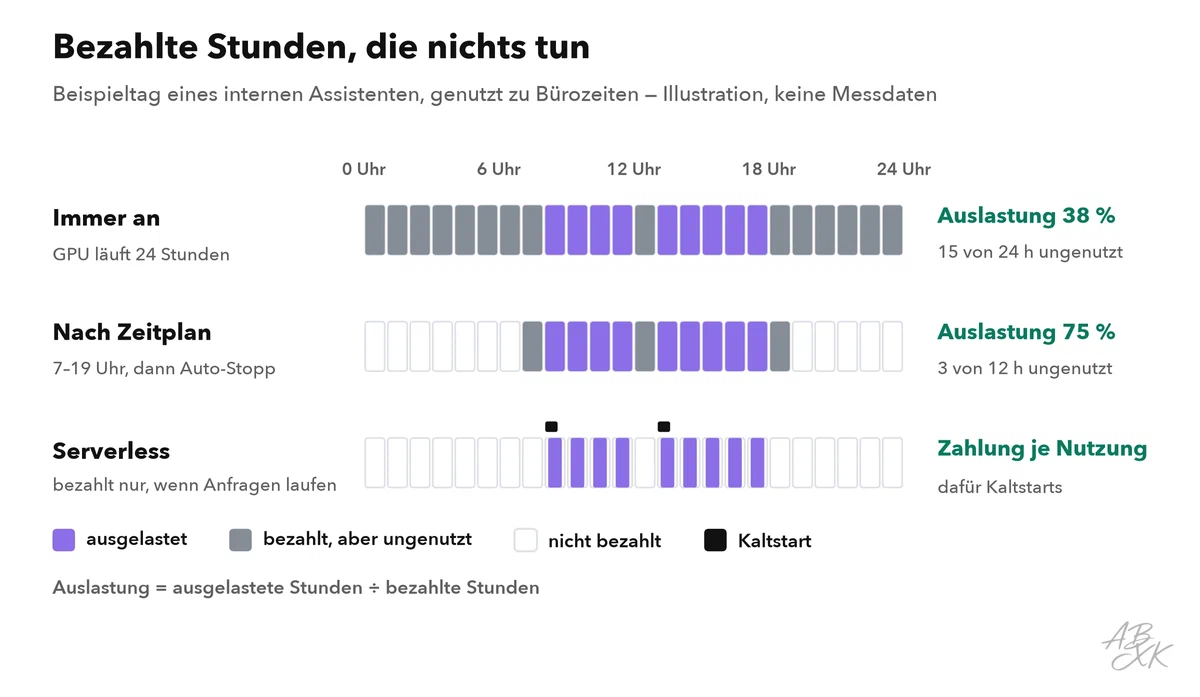 Beispiel: drei 24-Stunden-Leisten für eine ständig laufende GPU, eine GPU nach Zeitplan mit Auto-Stopp und serverlose Rechenleistung, mit ausgelasteten, bezahlten, aber ungenutzten und nicht bezahlten Stunden