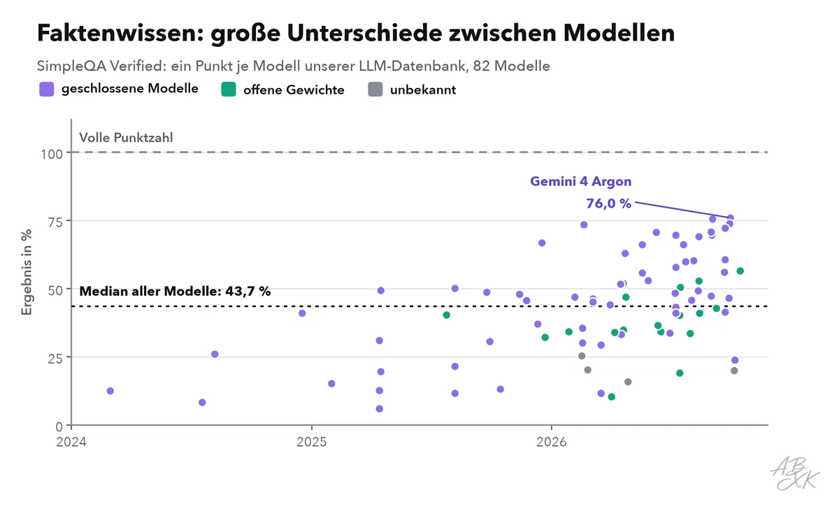 Streudiagramm: Ergebnis jedes getesteten Modells in SimpleQA Verified nach Erscheinungsdatum, eingefärbt nach geschlossenen und offenen Gewichten, mit gestrichelten Linien für den Median und die volle Punktzahl