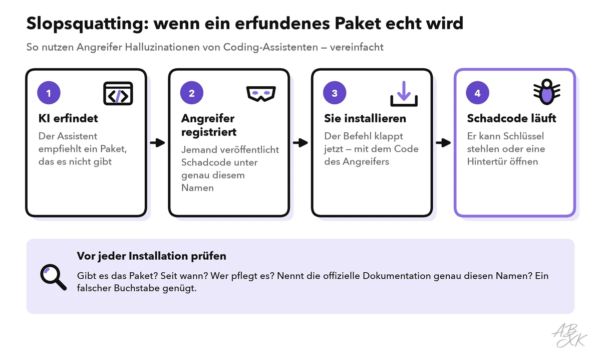 Vier Schritte: Die KI schlägt ein Paket vor, das es nicht gibt, ein Angreifer veröffentlicht Schadcode unter diesem Namen, Sie installieren es, der Schadcode läuft; ein Hinweis nennt die Prüfungen vor jeder Installation