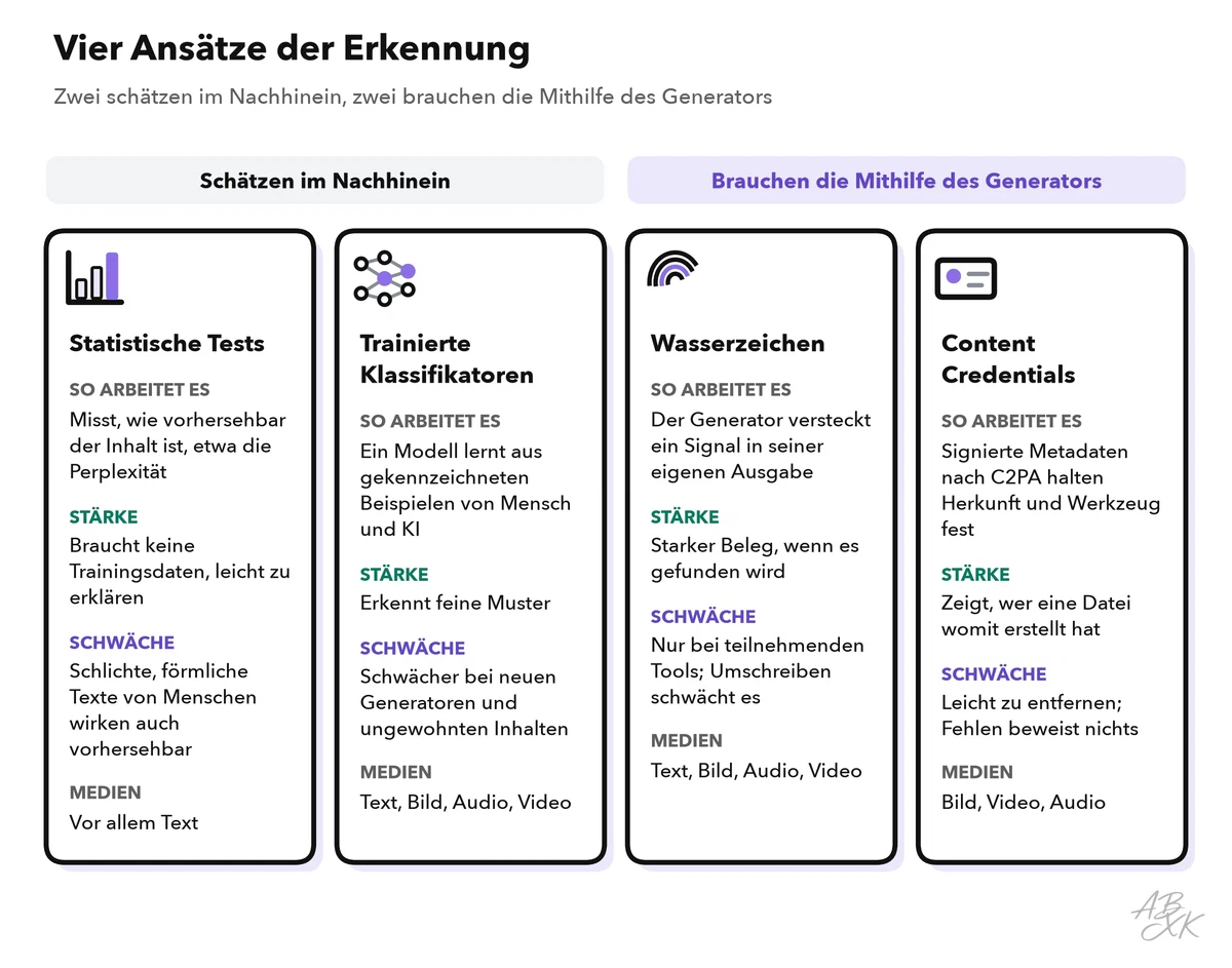 Vier Spalten vergleichen statistische Tests, trainierte Klassifikatoren, Wasserzeichen und Content Credentials: wie sie arbeiten, ihre Stärke, ihre Schwäche und die Medien, die sie abdecken