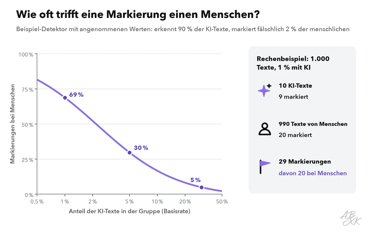 Liniendiagramm für einen Beispiel-Detektor: Sind 1 Prozent der Texte mit KI geschrieben, treffen etwa zwei von drei Markierungen menschliche Texte; bei 5 Prozent fast jede dritte; bei 30 Prozent etwa jede zwanzigste; daneben das Rechenbeispiel mit 1.000 Texten