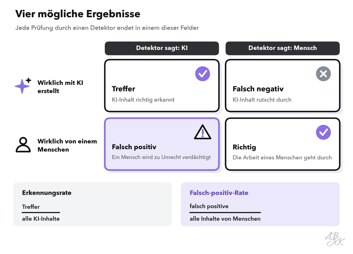 Eine Vierfeldertafel der Ergebnisse eines Detektors: markierter KI-Inhalt ist ein Treffer, übersehener KI-Inhalt ein falsch negatives Ergebnis, markierter menschlicher Inhalt ein falsch positives Ergebnis, das einer unschuldigen Person schadet, durchgelassener menschlicher Inhalt ist richtig