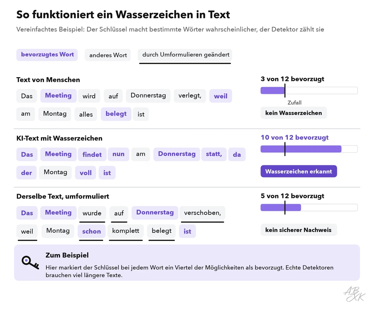 Zwei Beispieltexte als Reihen von Wort-Tokens: In Text von Menschen erscheinen bevorzugte Wörter so oft, wie der Zufall erwarten lässt; in Text mit Wasserzeichen sind die meisten Wörter bevorzugt; Umformulieren tauscht Wörter aus und drückt den Anteil zurück in Richtung Zufall