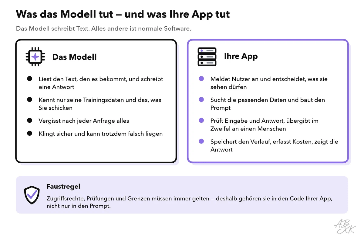 Zwei Spalten: was das Modell tut (liest Text und schreibt eine Antwort, kennt nur seine Trainingsdaten und Ihre Eingabe, vergisst nach jeder Anfrage, kann falsch liegen) und was Ihre App tut (meldet Nutzer an, sucht Daten und baut den Prompt, prüft Eingabe und Antwort, speichert Verlauf und Kosten)