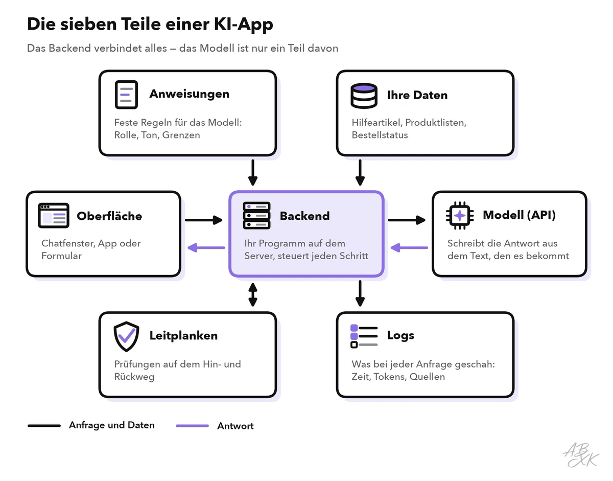 Architekturskizze: das Backend in der Mitte, verbunden mit der Oberfläche links und dem Modell rechts, darüber Anweisungen und Ihre Daten, darunter Leitplanken und Logs