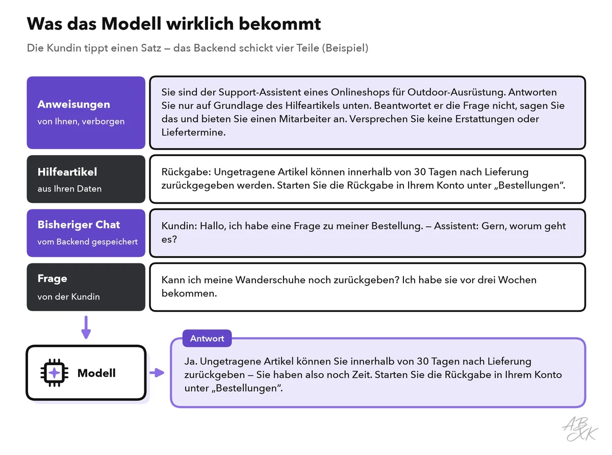 Die vier Teile des Prompts (Anweisungen, Hilfeartikel, bisheriger Chat, Frage) und die Antwort, die das Modell daraus schreibt