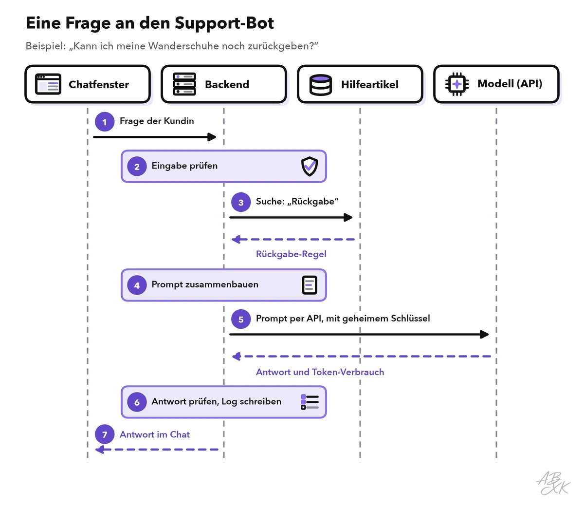 Sequenzdiagramm mit vier Spalten (Chatfenster, Backend, Hilfeartikel, Modell) und sieben nummerierten Schritten von der Frage der Kundin bis zur Antwort im Chat