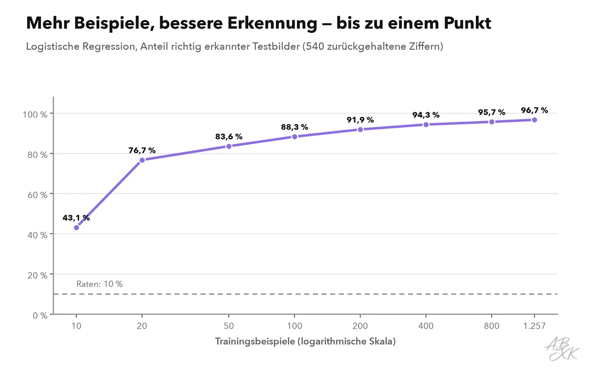Liniendiagramm: Anteil richtig erkannter Testbilder nach Zahl der Trainingsbeispiele, steil steigend von 10 bis 100 Beispielen und ab einigen Hundert abflachend