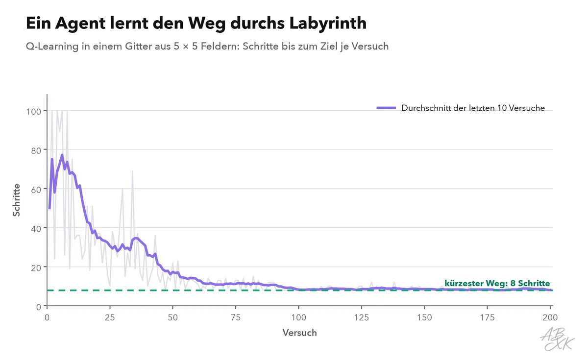 Liniendiagramm: Schritte, die der Agent in jedem von 200 Versuchen bis zum Ziel brauchte, von oft mehr als 50 Schritten in den ersten Versuchen bis zum kürzestmöglichen Weg von 8 Schritten