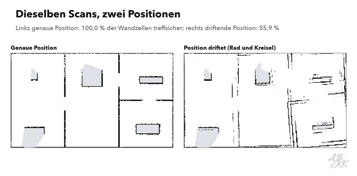 Zwei Karten desselben Gebäudes nebeneinander: links scharfe Wände aus dem Lauf mit genauer Position; rechts der Lauf mit driftender Position, in dem Wände doppelt, leicht gedreht und verschoben erscheinen und die Karte zum Ende der Route hin unschärfer wird