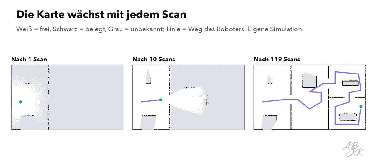 Drei Karten desselben Grundrisses in Grau, Weiß und Schwarz: nach einem Scan ist nur ein sternförmiger Bereich um den Roboter bekannt; nach zehn Scans ist der erste Raum kartiert; nach allen Scans ist das ganze Gebäude mit Wänden, Regalen und Türen zu sehen