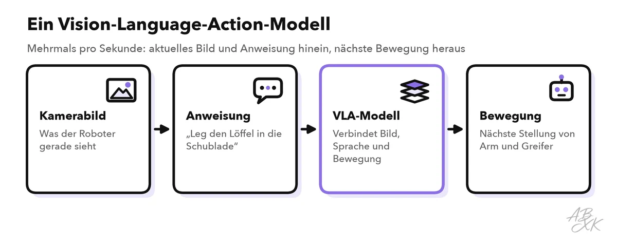Ein Kamerabild und eine geschriebene Anweisung gehen in ein Vision-Language-Action-Modell, das mehrmals pro Sekunde die nächsten Bewegungen des Roboterarms ausgibt