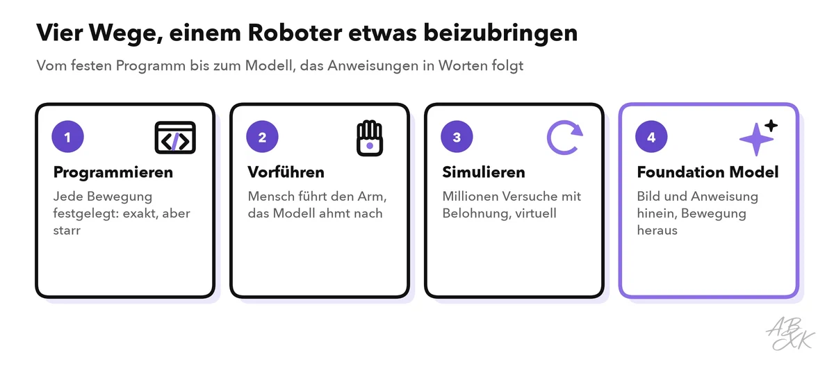 Vier Wege nebeneinander: jede Bewegung programmieren, von Hand oder per Fernsteuerung vorführen, in der Simulation mit Belohnungen üben und ein Foundation Model, das Anweisungen folgt