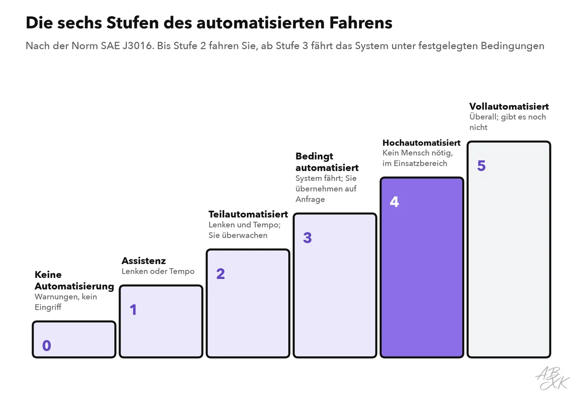 Eine Treppe aus sechs Stufen von Stufe 0 keine Automatisierung bis Stufe 5 volle Automatisierung; bis Stufe 2 fährt der Mensch und beobachtet die Straße, ab Stufe 3 fährt das System unter festgelegten Bedingungen