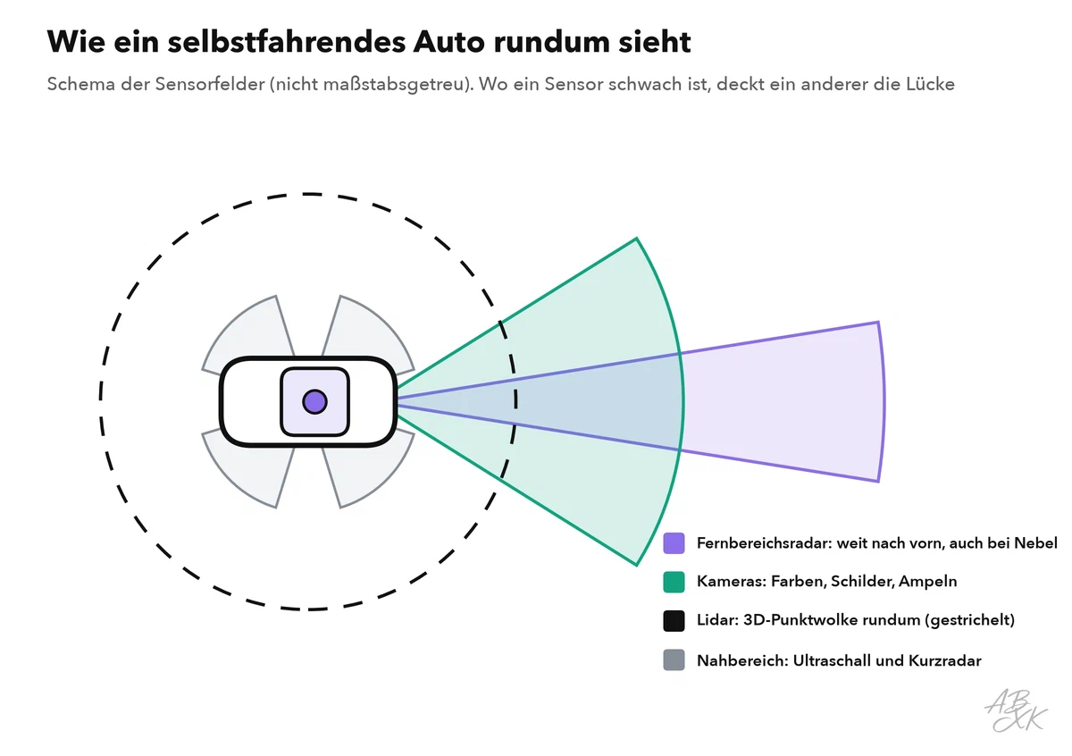 Draufsicht auf ein Auto mit sich überlappenden Sensorfeldern: Fernbereichsradar und Kameras nach vorn, Lidar rundum, Nahbereichssensoren an den Ecken