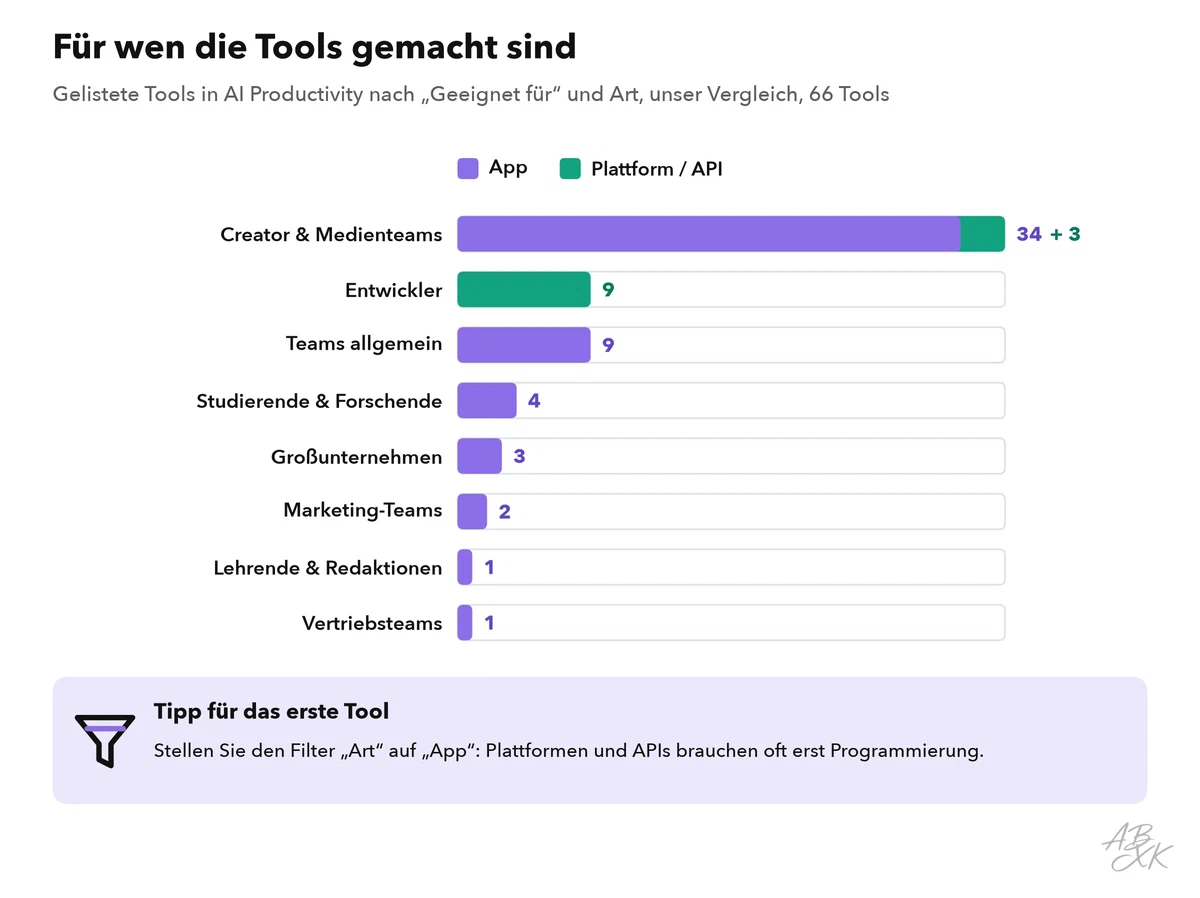 Gestapeltes Balkendiagramm: gelistete Tools in AI Productivity nach dem Filter „Geeignet für“, aufgeteilt in Apps und Plattformen oder APIs