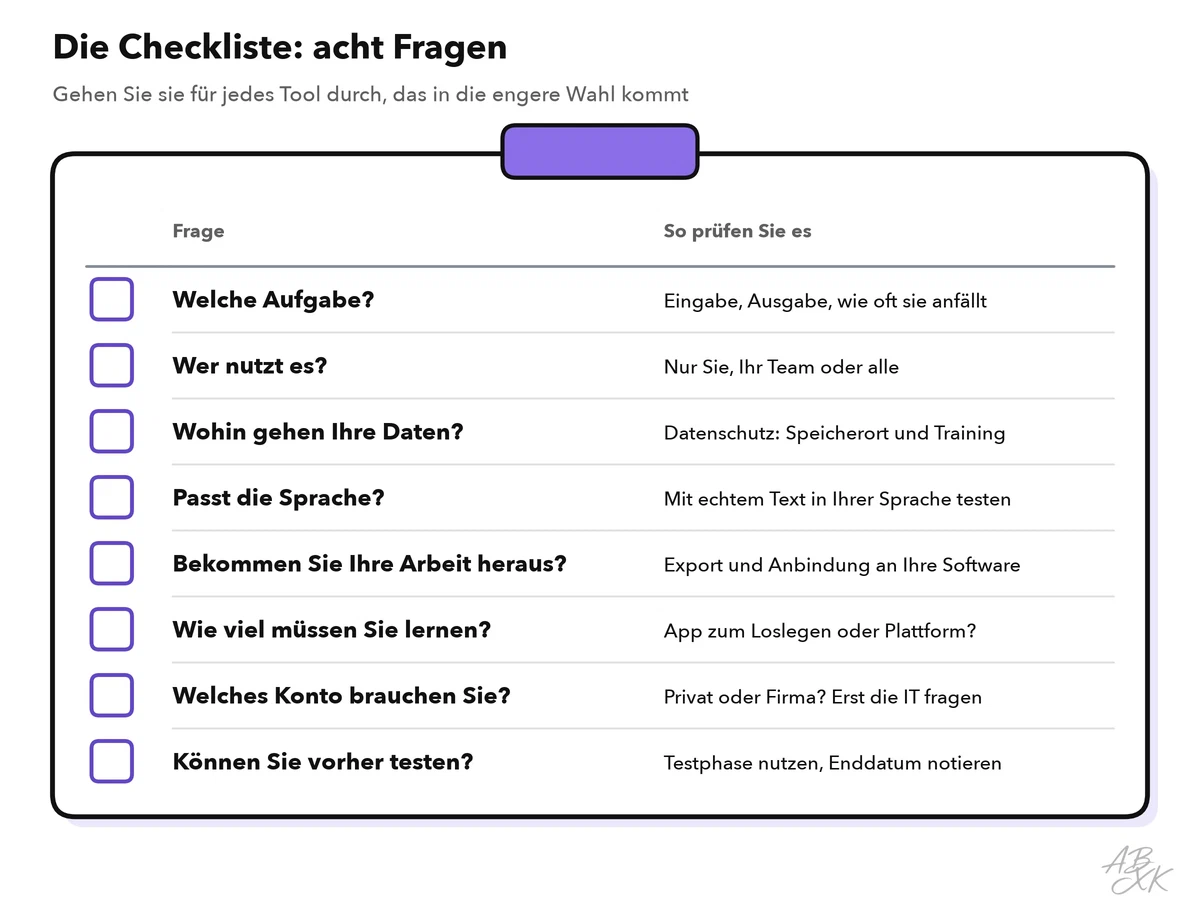 Checkliste mit acht Fragen und Hinweisen, wie Sie jede prüfen: Welche Aufgabe? Wer nutzt es? Wohin gehen Ihre Daten? Passt die Sprache? Bekommen Sie Ihre Arbeit heraus? Wie viel müssen Sie lernen? Welches Konto brauchen Sie? Können Sie vorher testen?