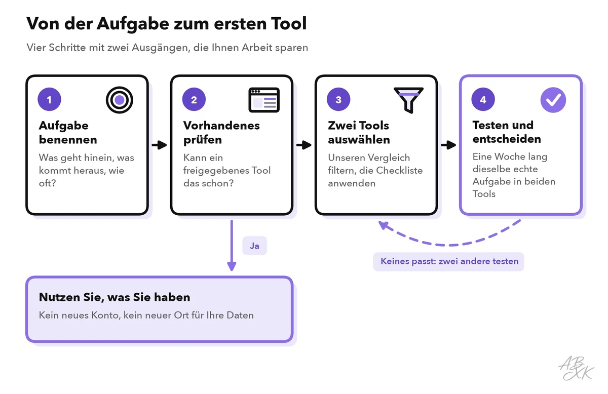 Entscheidungsablauf in vier Schritten: eine Aufgabe benennen, vorhandene Tools prüfen, mit den Filtern unseres Vergleichs zwei Tools auswählen, beide mit echter Arbeit testen; erledigt ein freigegebenes Tool die Aufgabe schon, brauchen Sie kein neues; passt nach dem Test keines, geht es zurück zur Auswahl