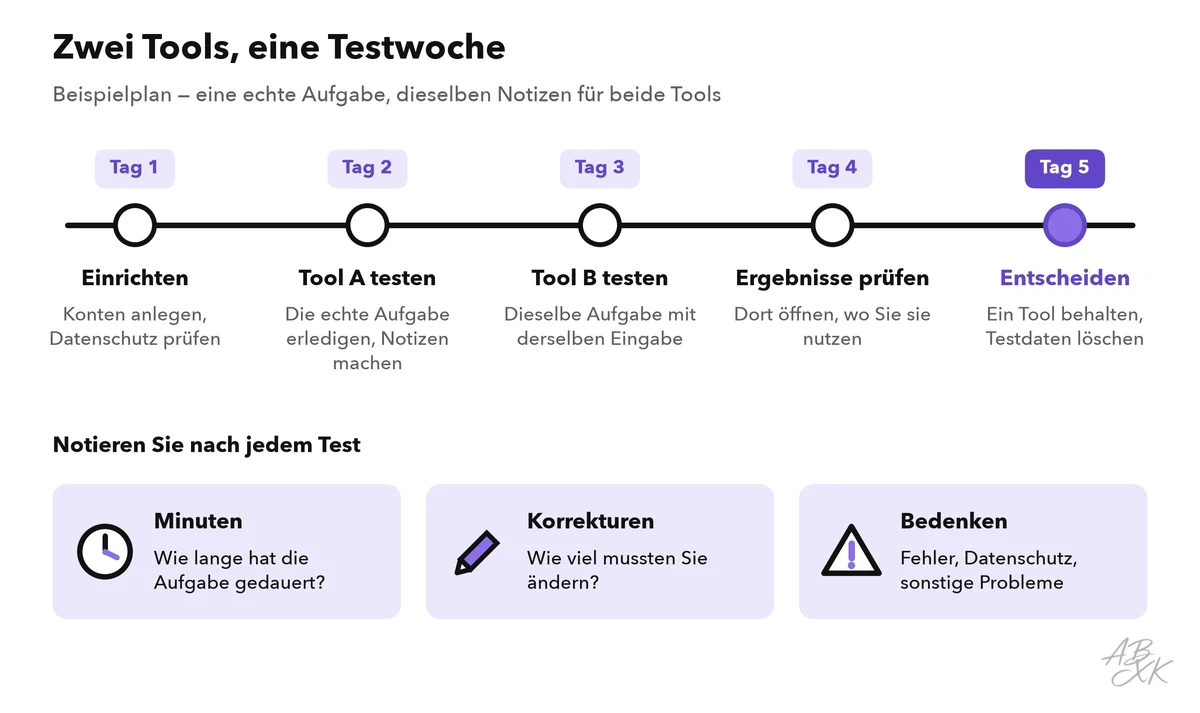 Zeitleiste einer Testwoche: Tag 1 einrichten und Datenschutz prüfen, Tag 2 Tool A testen, Tag 3 Tool B testen, Tag 4 die Ergebnisse dort prüfen, wo Sie sie nutzen, Tag 5 entscheiden und Testdaten löschen; darunter drei Dinge, die Sie nach jedem Test notieren