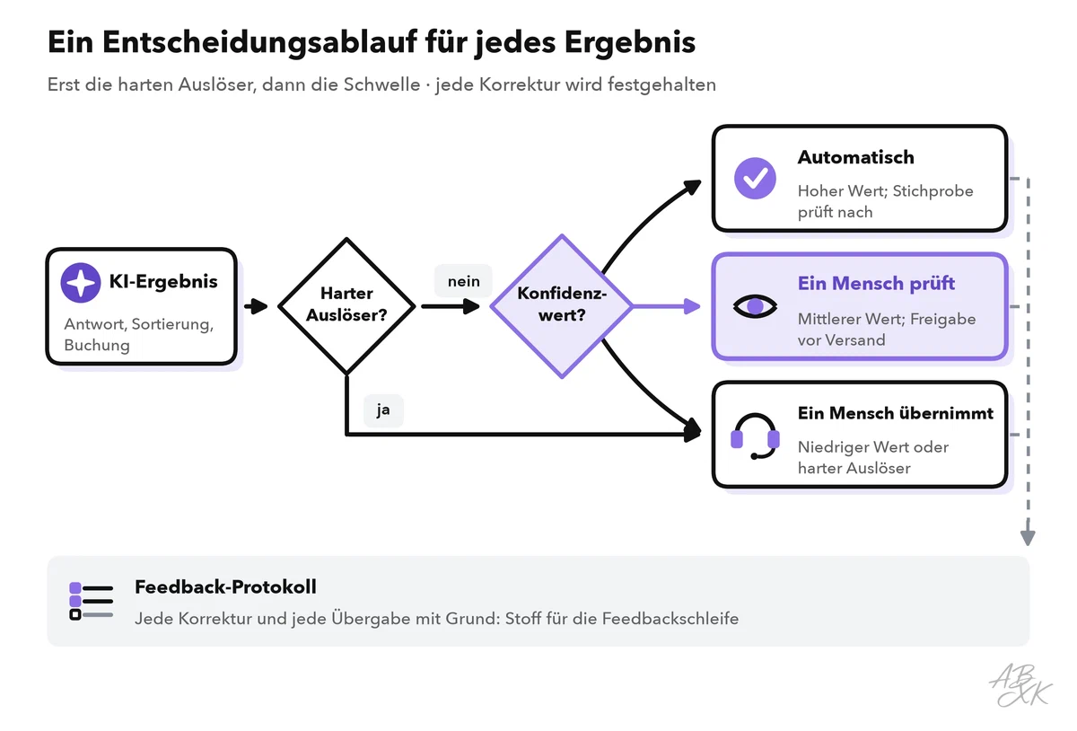 Entscheidungsablauf für jedes KI-Ergebnis: Zuerst führen harte Auslöser direkt zu einem Menschen; sonst entscheidet der Konfidenzwert zwischen automatischer Erledigung mit Stichprobe, menschlicher Prüfung und Übergabe an einen Menschen; alle Korrekturen fließen in ein Feedback-Protokoll