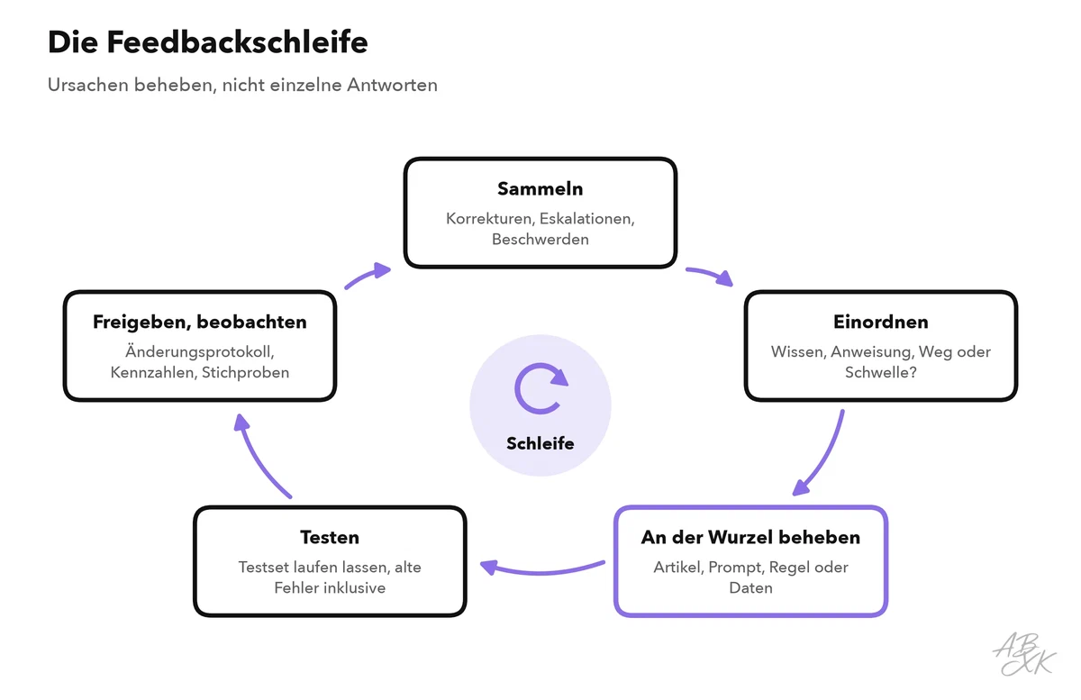 Feedbackschleife in fünf Schritten: Korrekturen und Eskalationen sammeln, die Ursache einordnen, an der Wurzel beheben, gegen das Testset prüfen, freigeben und beobachten