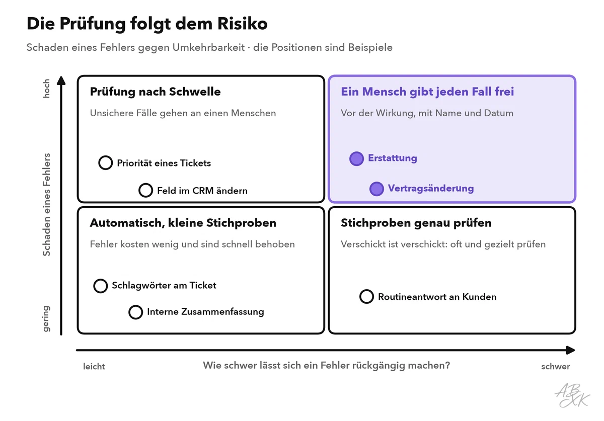 Zwei-mal-zwei-Matrix: Schaden eines Fehlers auf der senkrechten Achse, wie schwer er rückgängig zu machen ist, auf der waagerechten Achse; Felder: automatisch mit kleinen Stichproben, Prüfung nach Schwelle, Stichproben genau prüfen, ein Mensch gibt jeden Fall frei; Beispiele wie Ticket-Schlagwörter, Ticket-Priorität, Routineantworten, Erstattungen und Vertragsänderungen