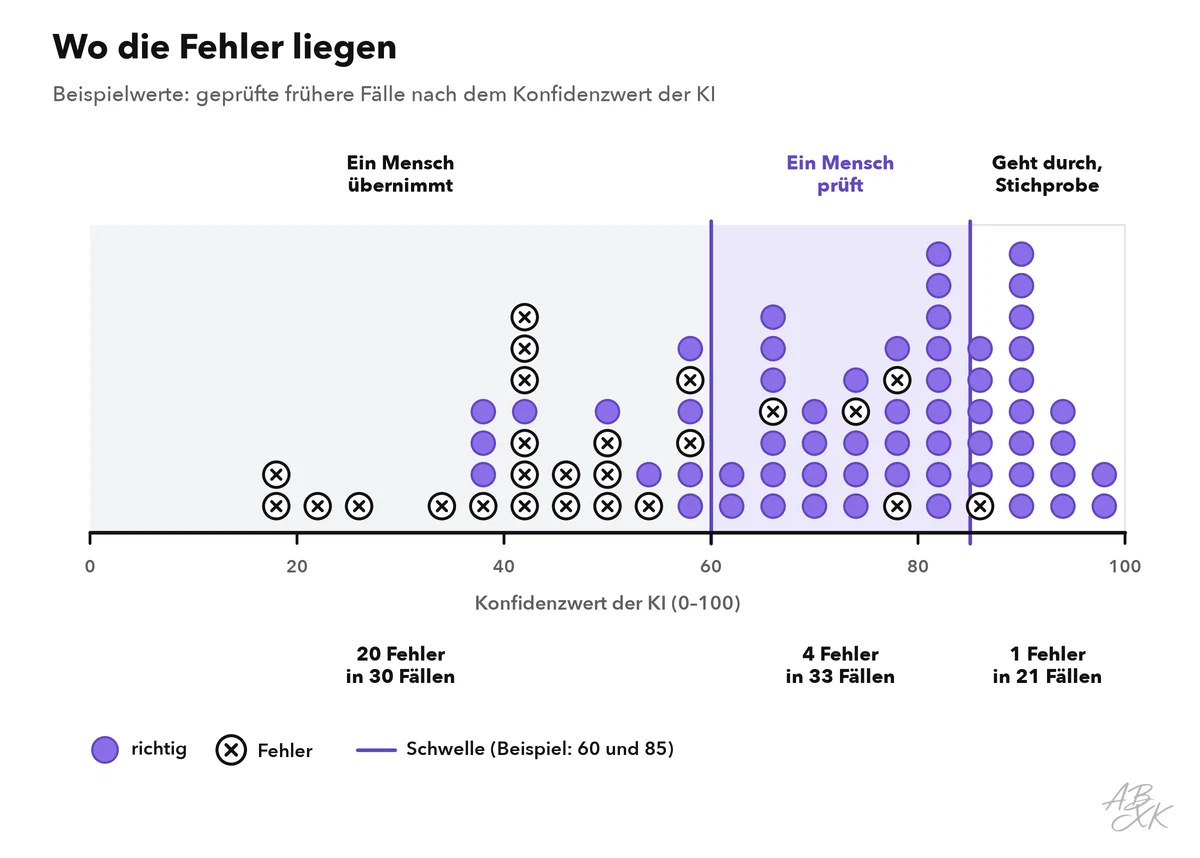 Streudiagramm mit Beispielwerten: frühere Fälle nach ihrem Konfidenzwert von 0 bis 100; Fehler häufen sich bei niedrigen Werten; unter 60 übernimmt ein Mensch, zwischen 60 und 85 prüft ein Mensch, über 85 geht das Ergebnis durch und wird per Stichprobe geprüft