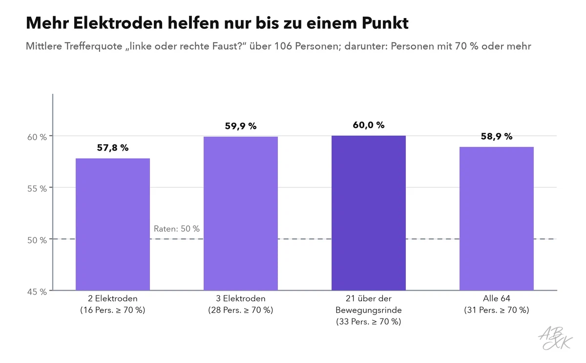 Balkendiagramm der mittleren Trefferquote für vier Elektrodensätze: 2 Elektroden etwa 58 Prozent, 3 Elektroden etwa 60 Prozent, 21 Elektroden über der Bewegungsrinde etwa 60 Prozent und alle 64 Elektroden etwa 59 Prozent; eine Linie markiert das Raten bei 50 Prozent