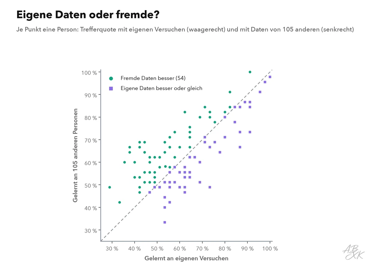 Streudiagramm mit einem Punkt je Person: waagerecht die Trefferquote eines Decoders, der an den eigenen Versuchen der Person trainiert wurde, senkrecht die eines Decoders, der an 105 anderen Personen trainiert wurde; etwa die Hälfte der Punkte liegt über der Diagonale, wo der Decoder aus fremden Daten besser abschneidet