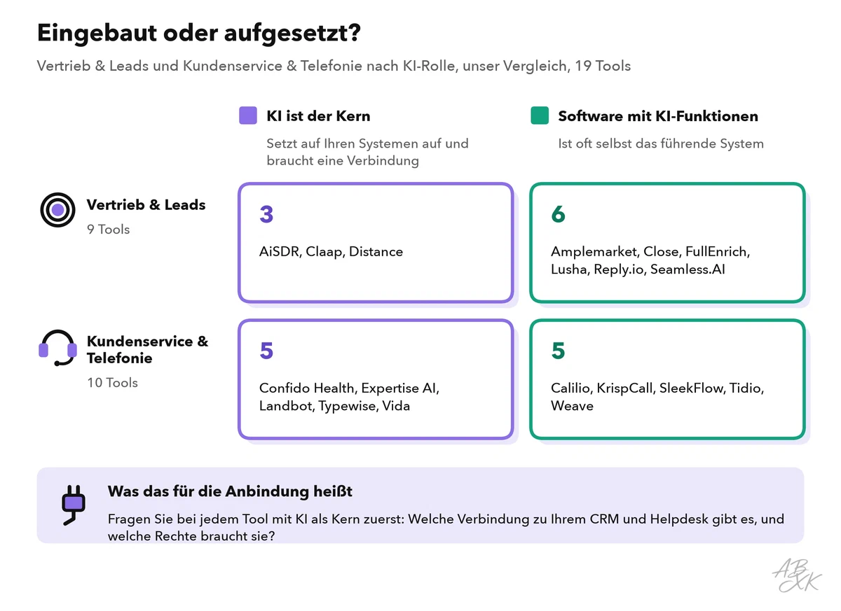 Raster aus unseren Tool-Daten: die Tools in Vertrieb & Leads und in Kundenservice & Telefonie, aufgeteilt in „KI ist der Kern“ und „Software mit KI-Funktionen“, mit dem Namen jedes Tools