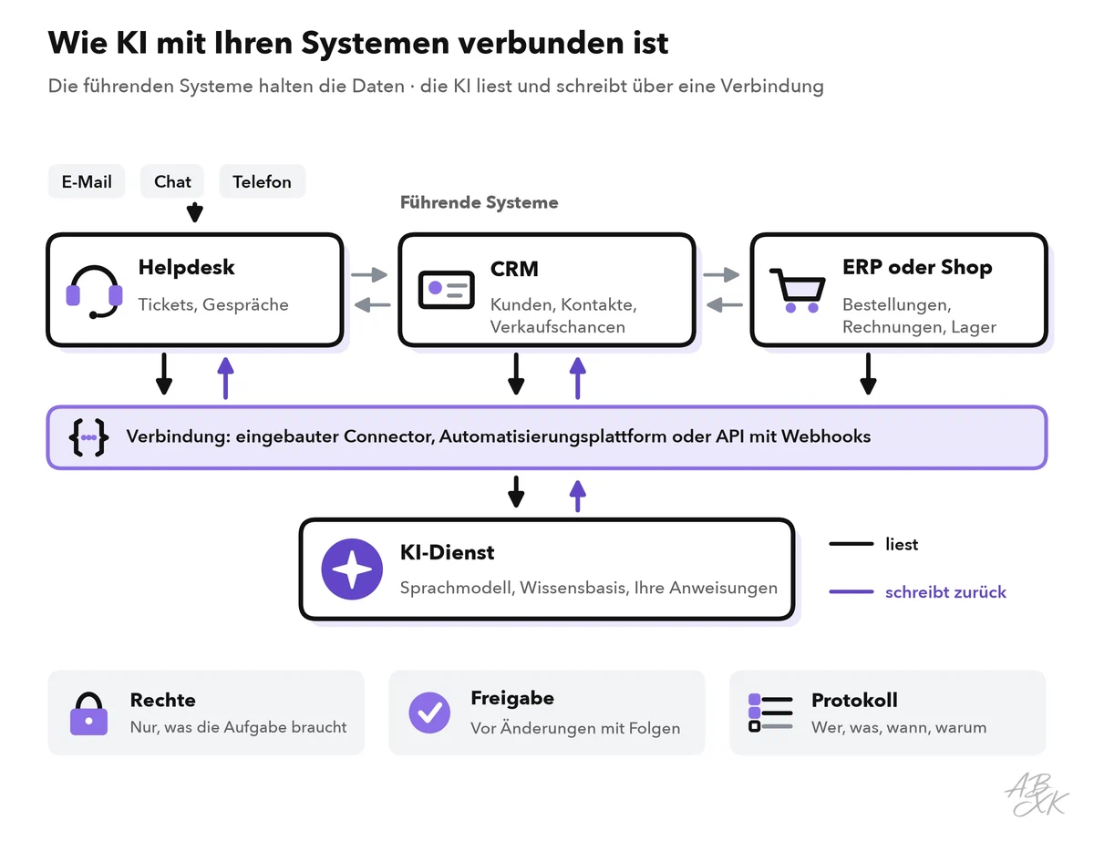 Integrationsarchitektur: Kanäle wie E-Mail, Chat und Telefon speisen den Helpdesk; Helpdesk, CRM und ERP sind die führenden Systeme; eine Verbindungsschicht mit API und Webhooks verknüpft sie mit dem KI-Dienst; Rechte, Freigabe und Änderungsprotokoll kontrollieren jede Änderung