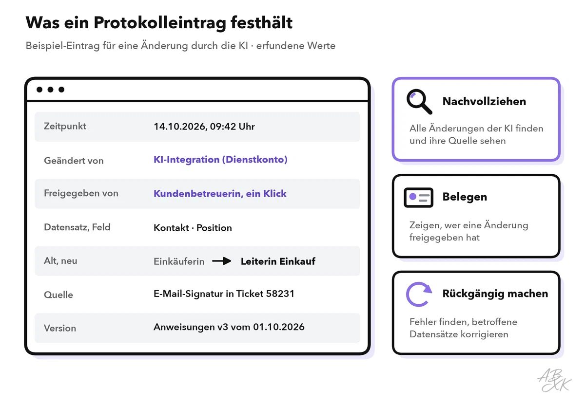 Beispiel eines Protokolleintrags für eine KI-Änderung: Zeitpunkt, geändert durch die KI-Integration, freigegeben von der Kundenbetreuerin, Datensatz und Feld, alter und neuer Wert, Quellticket, Version der Anweisungen; rechts, wofür das Protokoll dient: nachvollziehen, belegen, rückgängig machen