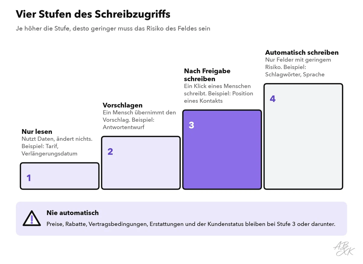 Treppe mit vier Stufen des Schreibzugriffs: nur lesen, vorschlagen, nach Freigabe schreiben, automatisch schreiben bei Feldern mit geringem Risiko; Preise, Rabatte, Vertragsbedingungen und Erstattungen werden nie automatisch geschrieben