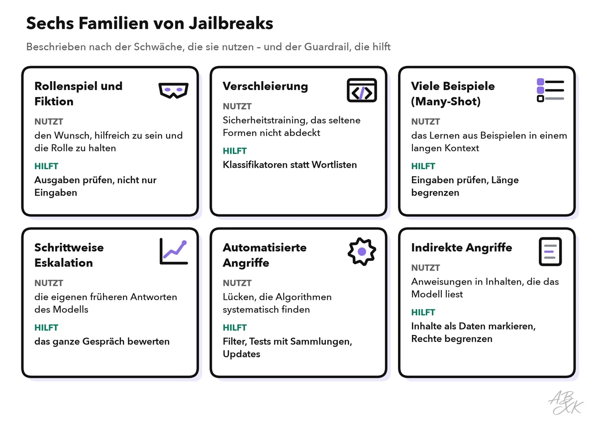 Sechs Familien von Jailbreaks als Karten: Rollenspiel und Fiktion, Verschleierung, viele Beispiele, schrittweise Eskalation, automatisierte Angriffe und indirekte Angriffe, jeweils mit der ausgenutzten Schwäche und einer Guardrail, die hilft