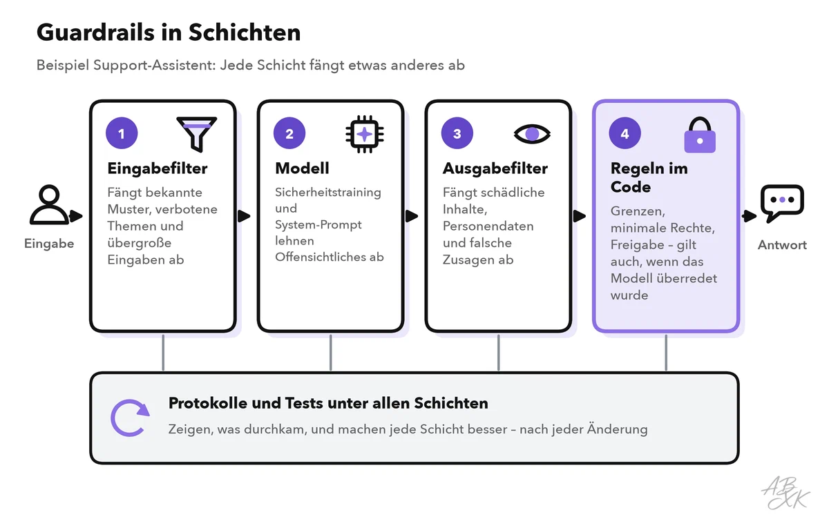 Guardrail-Schichten um einen Support-Assistenten: Eingabefilter, Modell mit Sicherheitstraining und System-Prompt, Ausgabefilter sowie Regeln im Code mit Freigabe; Protokolle und Tests laufen unter allen Schichten mit