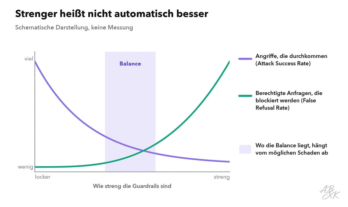 Schematisches Diagramm: Je strenger die Guardrails, desto weniger Angriffe kommen durch und desto mehr berechtigte Anfragen werden blockiert; eine markierte Zone in der Mitte zeigt die angestrebte Balance