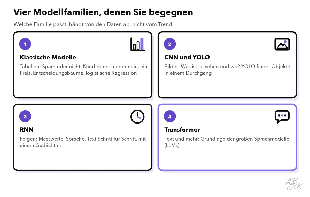 Vier Karten: klassische Modelle für Tabellen, CNN und YOLO für Bilder, RNN für Folgen und Transformer für Text und große Sprachmodelle