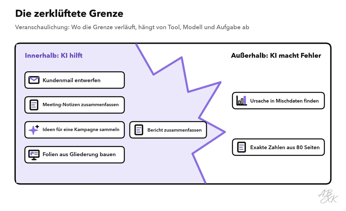 Eine zerklüftete Grenze trennt Aufgaben, bei denen KI hilft, von Aufgaben, bei denen sie Fehler macht; ähnlich wirkende Aufgaben liegen auf beiden Seiten