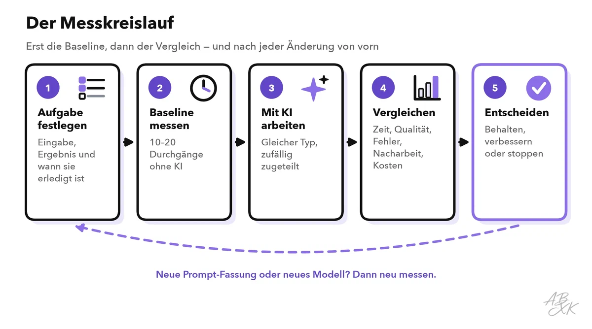 Fünf Schritte im Kreislauf: Aufgabe festlegen, Baseline messen, mit KI arbeiten, vergleichen, entscheiden