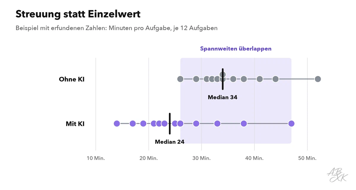 Punktdiagramm: Minuten pro Aufgabe für zwölf Aufgaben ohne KI und zwölf mit KI, mit Medianen und überlappender Spannweite