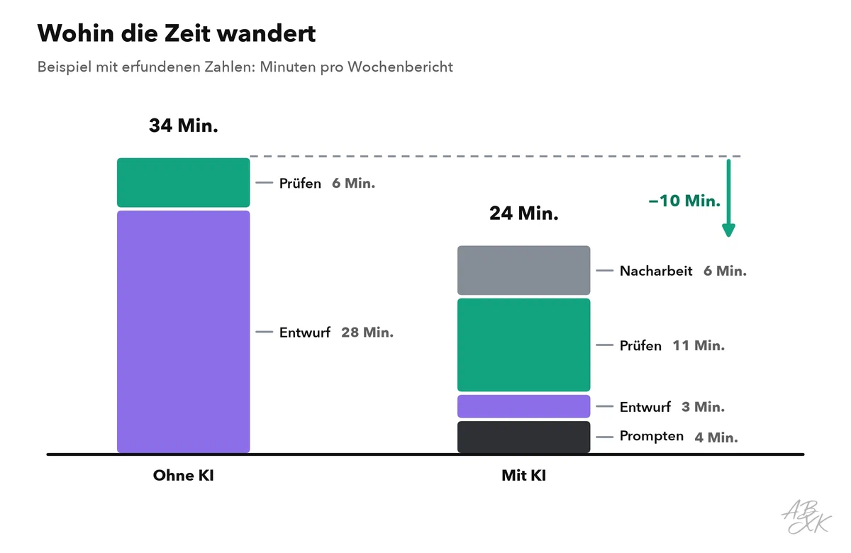 Zwei gestapelte Säulen: Zeit pro Wochenbericht ohne und mit KI, aufgeteilt in Prompten, Entwurf, Prüfen und Nacharbeit