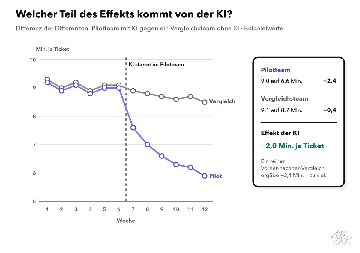Liniendiagramm über zwölf Wochen: Bearbeitungszeit je Ticket für ein Pilotteam und ein Vergleichsteam; nach dem KI-Start in Woche 7 sinkt das Pilotteam von etwa 9 auf etwa 6 Minuten, das Vergleichsteam nur leicht; ein Kasten berechnet den Effekt der KI mit 2,0 Minuten je Ticket