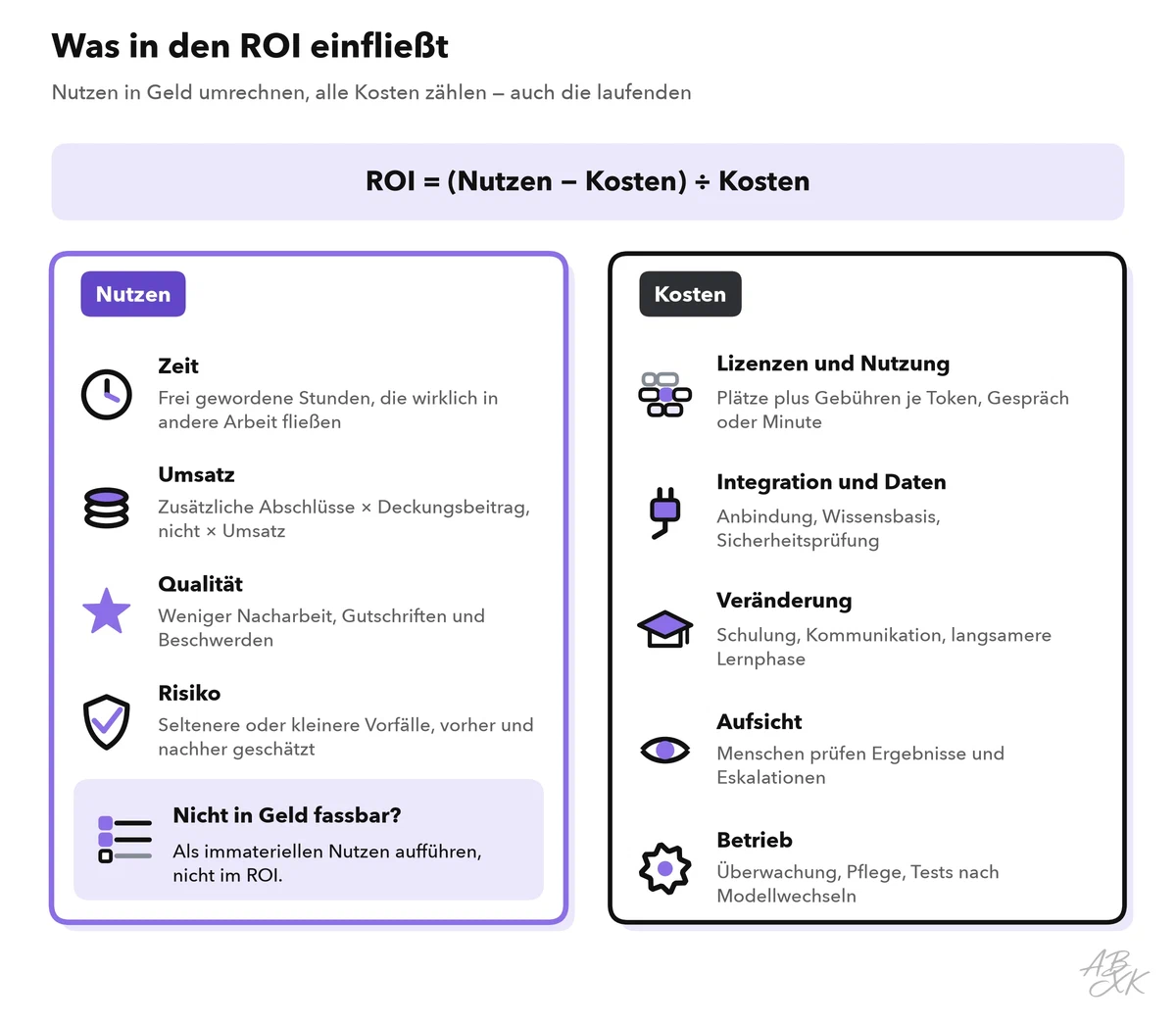 Zwei Felder unter der ROI-Formel: vier Arten von Nutzen (Zeit, Umsatz, Qualität, Risiko) und fünf Arten von Kosten (Lizenzen und Nutzung, Integration und Daten, Veränderung, Aufsicht, Betrieb)