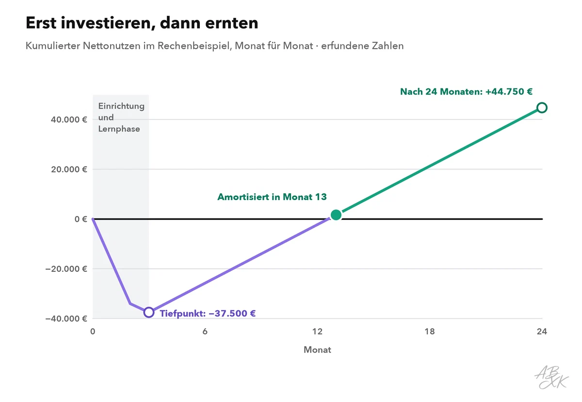 Liniendiagramm des aufsummierten Nettonutzens über 24 Monate: Er fällt während Einrichtung und Lernphase auf etwa minus 37.500 €, überschreitet in Monat 13 die Nulllinie und erreicht nach 24 Monaten plus 44.750 €