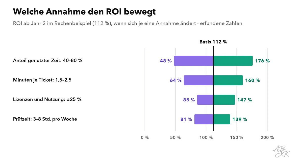Tornado-Diagramm: Der ROI ab Jahr 2 im Beispiel (112 %) ändert sich am stärksten mit dem Anteil der genutzten Zeit (48 % bis 176 %), danach mit den gesparten Minuten je Ticket, den Kosten für Lizenzen und Nutzung und der Prüfzeit