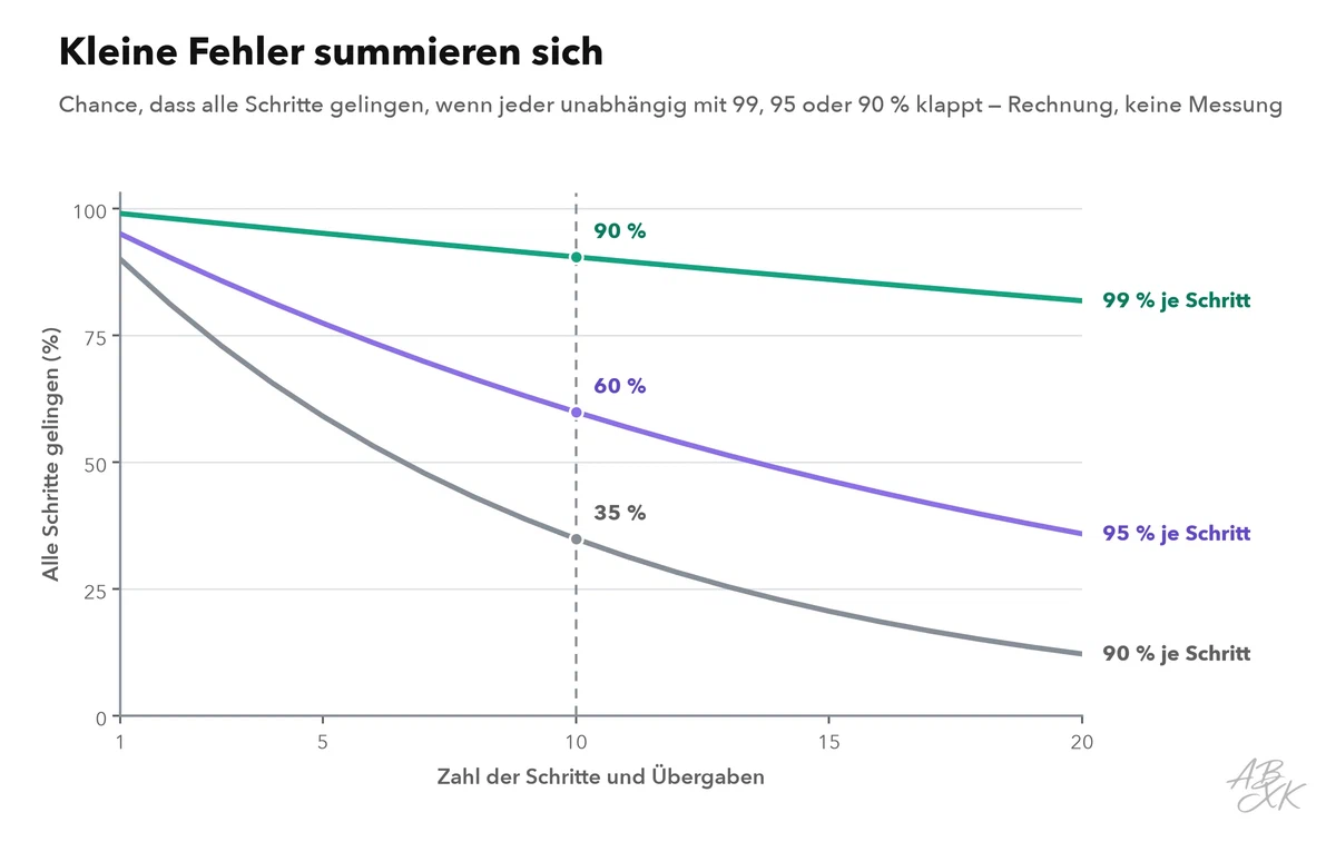 Liniendiagramm: Die Chance, dass alle Schritte gelingen, sinkt mit der Zahl der Schritte; bei zehn Schritten liegt sie bei etwa 90 Prozent mit 99 Prozent Erfolg je Schritt, bei etwa 60 Prozent mit 95 Prozent und bei etwa 35 Prozent mit 90 Prozent