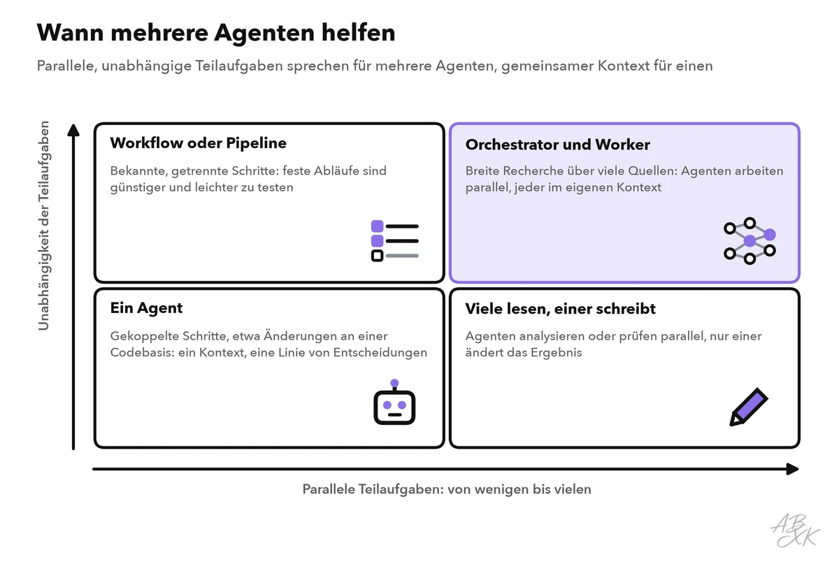 Vier-Felder-Matrix mit der Zahl paralleler Teilaufgaben auf der waagerechten und ihrer Unabhängigkeit auf der senkrechten Achse: Workflow oder Pipeline bei wenigen unabhängigen Teilaufgaben, Orchestrator und Worker bei vielen unabhängigen, ein Agent bei wenigen gekoppelten und viele Leser mit einem Schreiber bei vielen gekoppelten